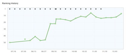 Albuquerque SEO Results